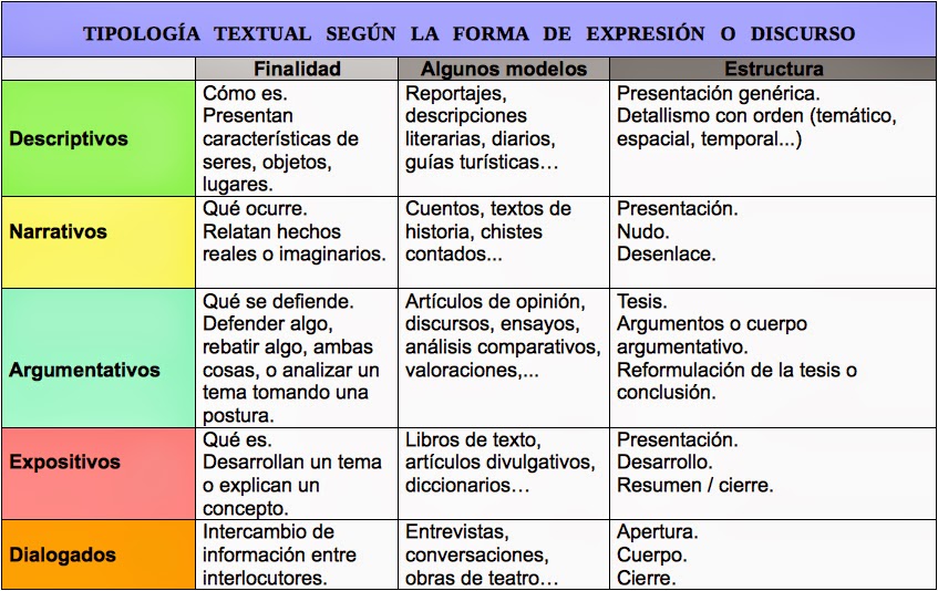 tipos y formas de texto